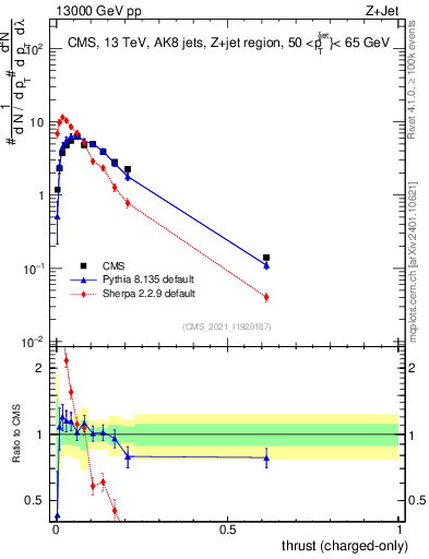 Plot of j.thrust.c in 13000 GeV pp collisions