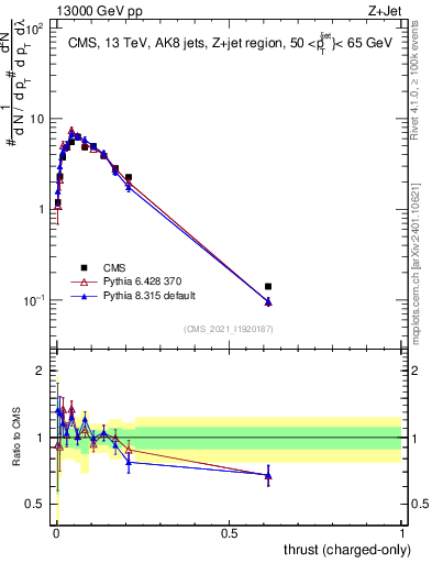 Plot of j.thrust.c in 13000 GeV pp collisions