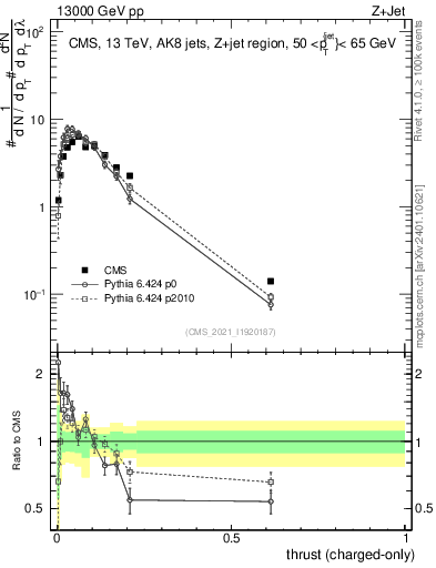 Plot of j.thrust.c in 13000 GeV pp collisions