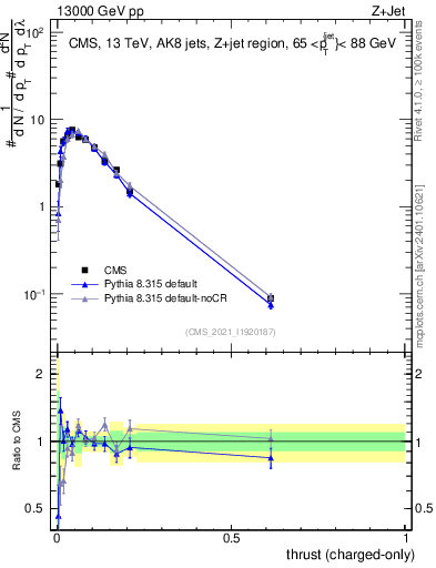 Plot of j.thrust.c in 13000 GeV pp collisions
