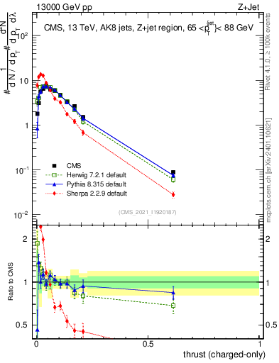 Plot of j.thrust.c in 13000 GeV pp collisions