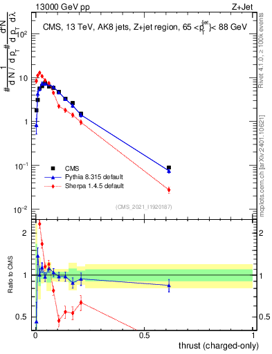 Plot of j.thrust.c in 13000 GeV pp collisions