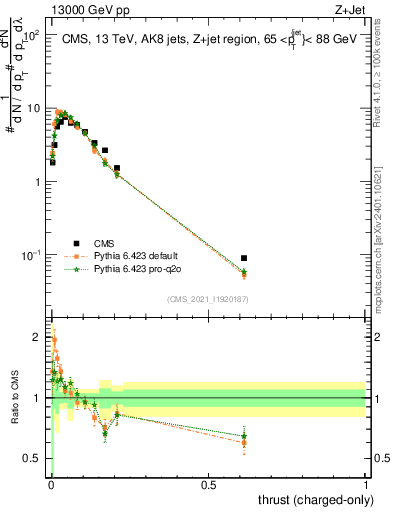 Plot of j.thrust.c in 13000 GeV pp collisions