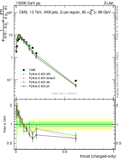 Plot of j.thrust.c in 13000 GeV pp collisions