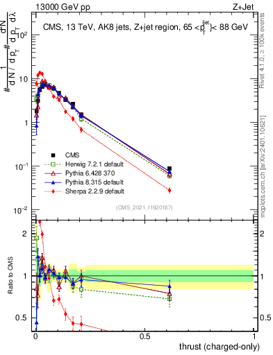 Plot of j.thrust.c in 13000 GeV pp collisions