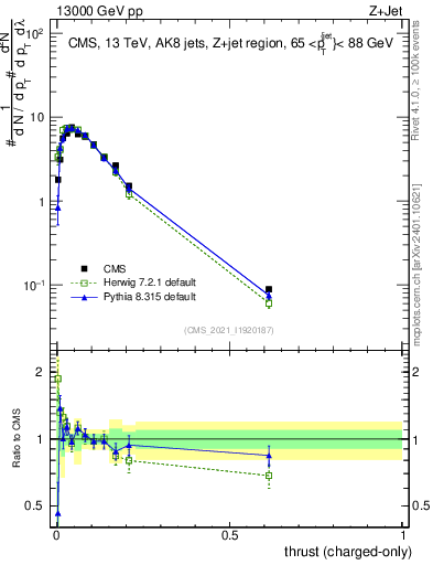 Plot of j.thrust.c in 13000 GeV pp collisions