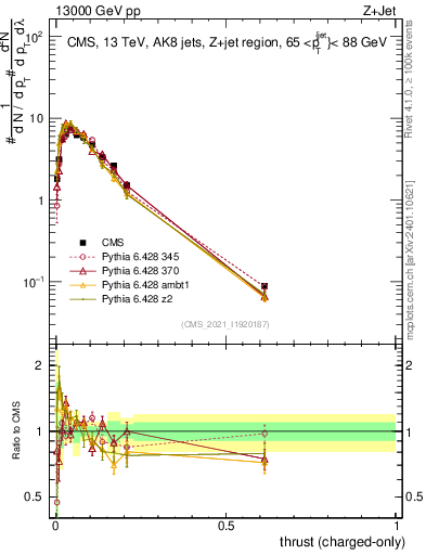 Plot of j.thrust.c in 13000 GeV pp collisions