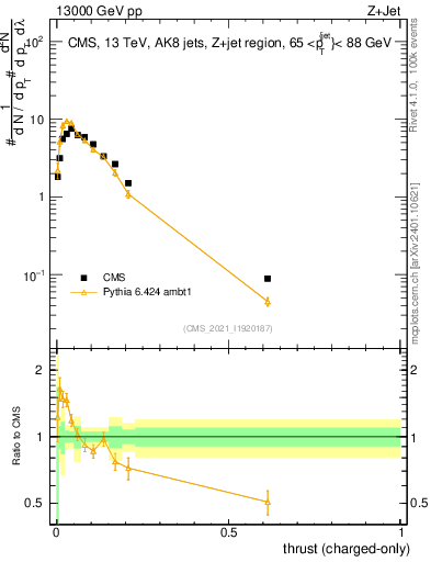 Plot of j.thrust.c in 13000 GeV pp collisions