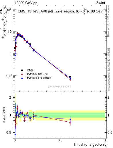 Plot of j.thrust.c in 13000 GeV pp collisions