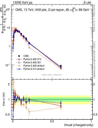 Plot of j.thrust.c in 13000 GeV pp collisions