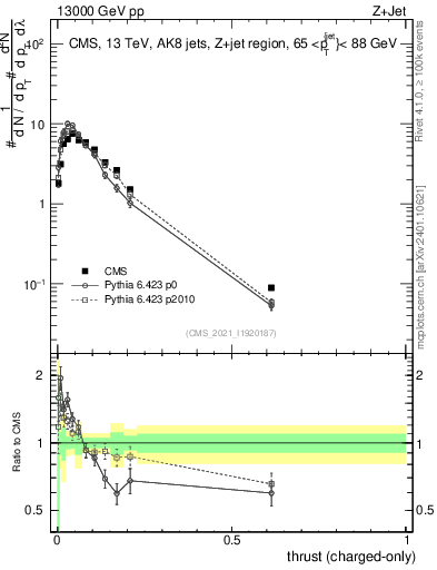 Plot of j.thrust.c in 13000 GeV pp collisions