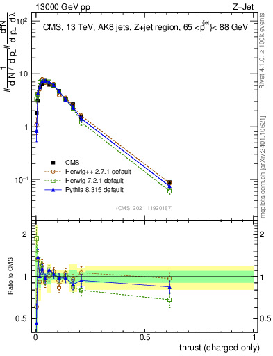 Plot of j.thrust.c in 13000 GeV pp collisions