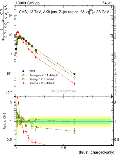 Plot of j.thrust.c in 13000 GeV pp collisions