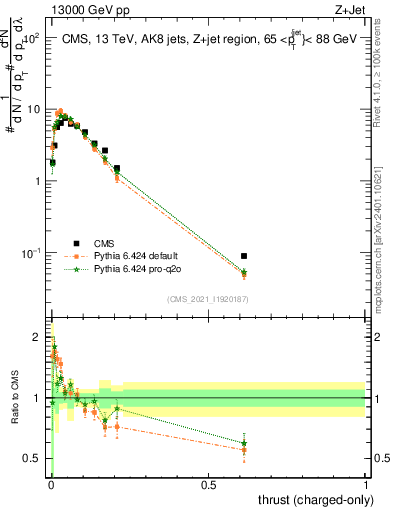 Plot of j.thrust.c in 13000 GeV pp collisions