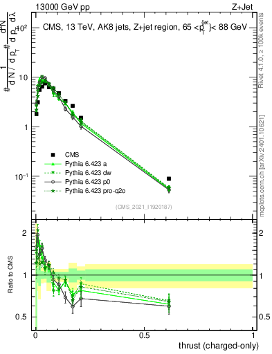 Plot of j.thrust.c in 13000 GeV pp collisions