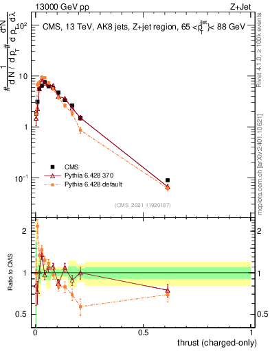 Plot of j.thrust.c in 13000 GeV pp collisions