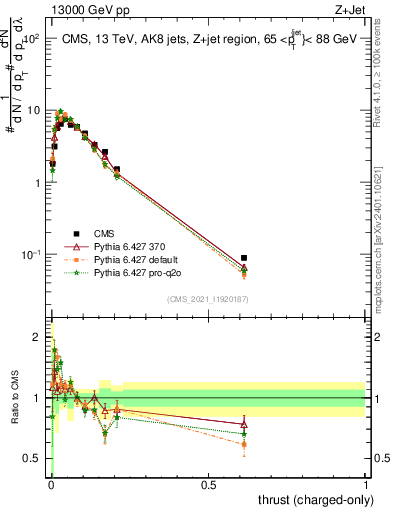 Plot of j.thrust.c in 13000 GeV pp collisions
