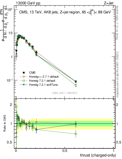 Plot of j.thrust.c in 13000 GeV pp collisions