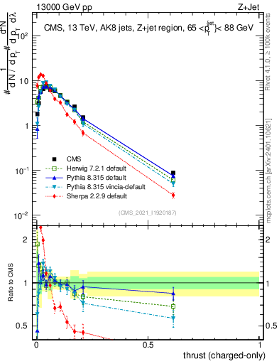Plot of j.thrust.c in 13000 GeV pp collisions