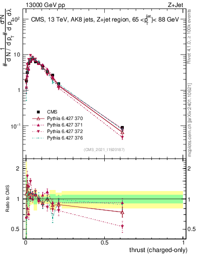 Plot of j.thrust.c in 13000 GeV pp collisions
