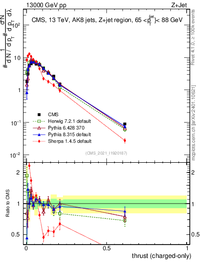 Plot of j.thrust.c in 13000 GeV pp collisions