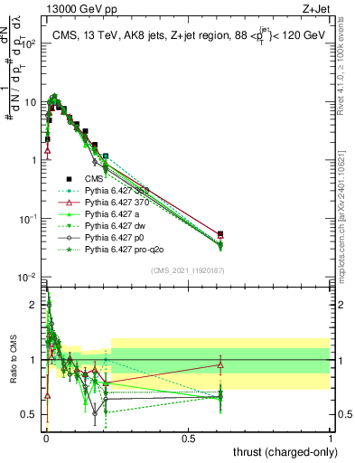 Plot of j.thrust.c in 13000 GeV pp collisions