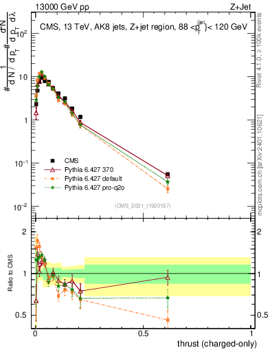 Plot of j.thrust.c in 13000 GeV pp collisions