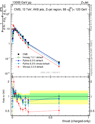 Plot of j.thrust.c in 13000 GeV pp collisions