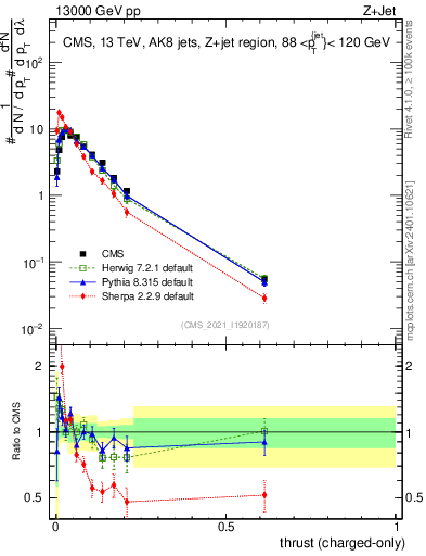 Plot of j.thrust.c in 13000 GeV pp collisions