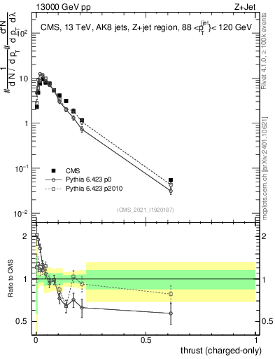 Plot of j.thrust.c in 13000 GeV pp collisions