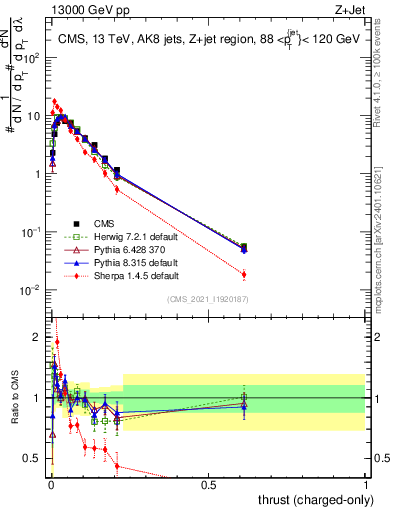 Plot of j.thrust.c in 13000 GeV pp collisions
