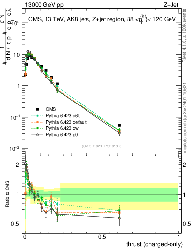 Plot of j.thrust.c in 13000 GeV pp collisions