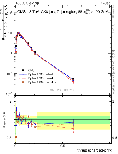 Plot of j.thrust.c in 13000 GeV pp collisions
