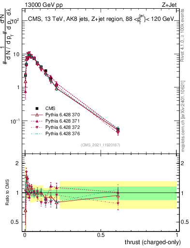 Plot of j.thrust.c in 13000 GeV pp collisions