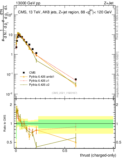 Plot of j.thrust.c in 13000 GeV pp collisions