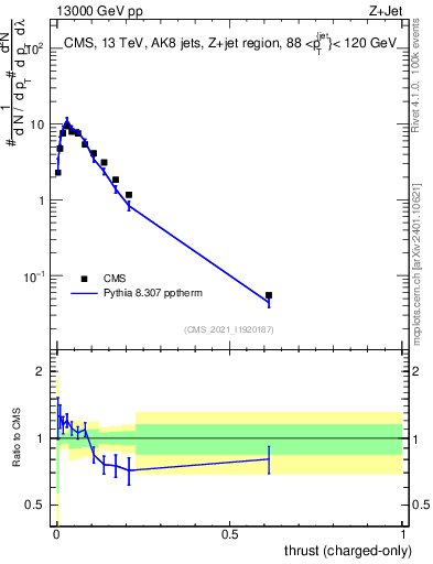 Plot of j.thrust.c in 13000 GeV pp collisions