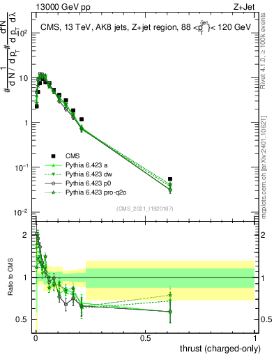 Plot of j.thrust.c in 13000 GeV pp collisions