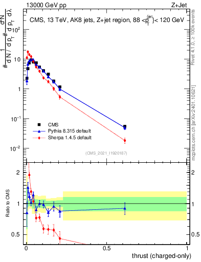 Plot of j.thrust.c in 13000 GeV pp collisions