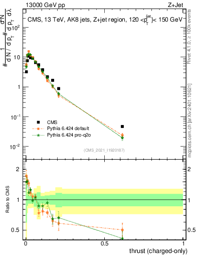 Plot of j.thrust.c in 13000 GeV pp collisions