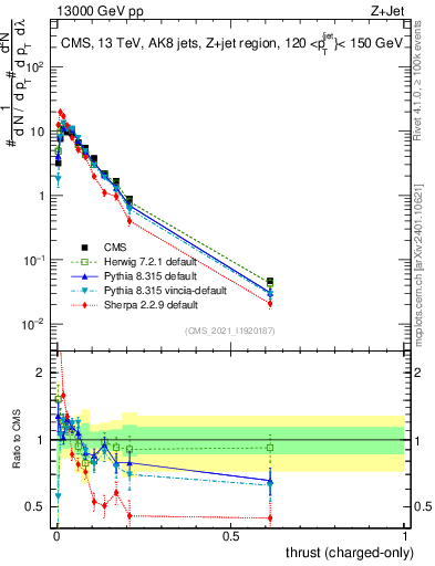 Plot of j.thrust.c in 13000 GeV pp collisions