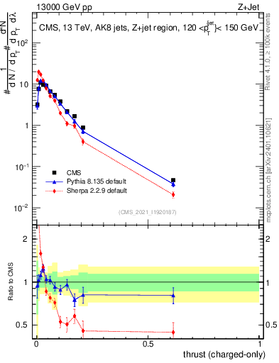 Plot of j.thrust.c in 13000 GeV pp collisions