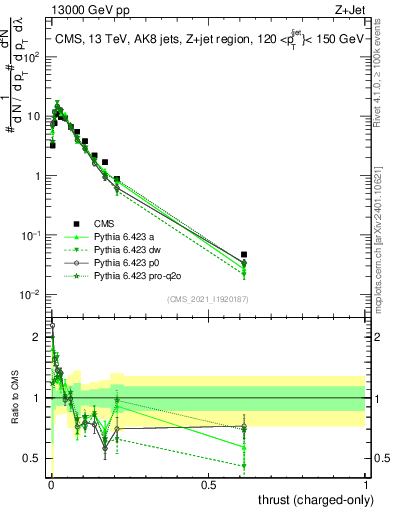 Plot of j.thrust.c in 13000 GeV pp collisions