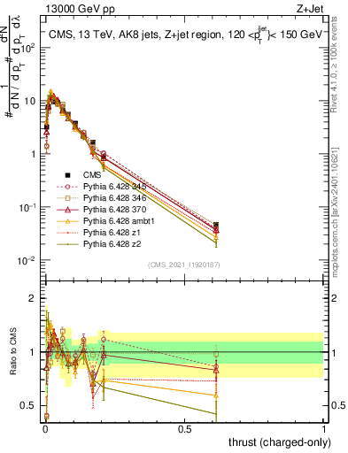 Plot of j.thrust.c in 13000 GeV pp collisions