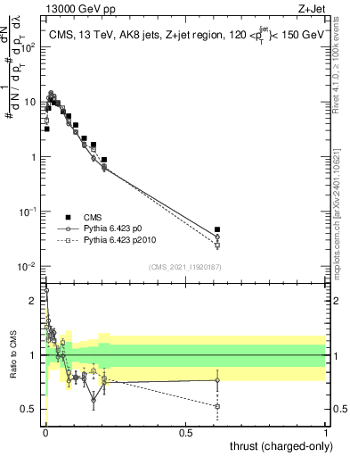 Plot of j.thrust.c in 13000 GeV pp collisions