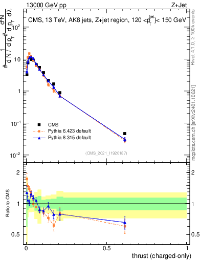 Plot of j.thrust.c in 13000 GeV pp collisions