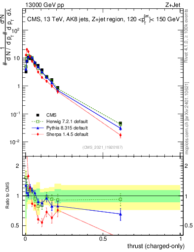 Plot of j.thrust.c in 13000 GeV pp collisions