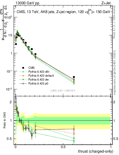 Plot of j.thrust.c in 13000 GeV pp collisions
