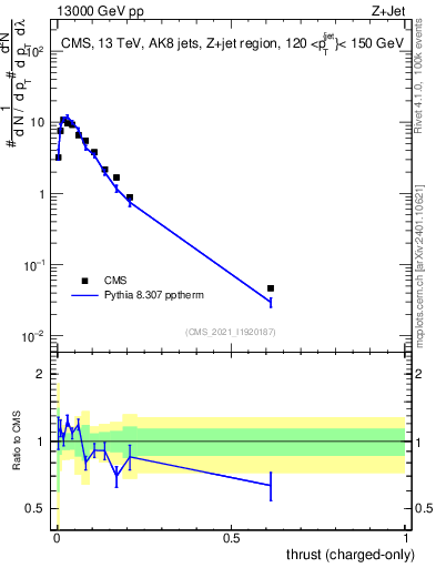 Plot of j.thrust.c in 13000 GeV pp collisions