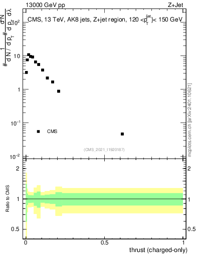 Plot of j.thrust.c in 13000 GeV pp collisions