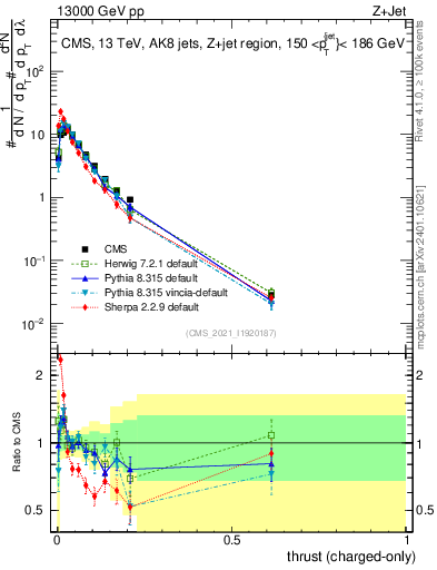 Plot of j.thrust.c in 13000 GeV pp collisions